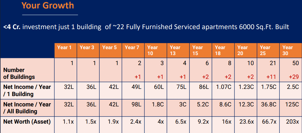 Serviced Apartment Growth